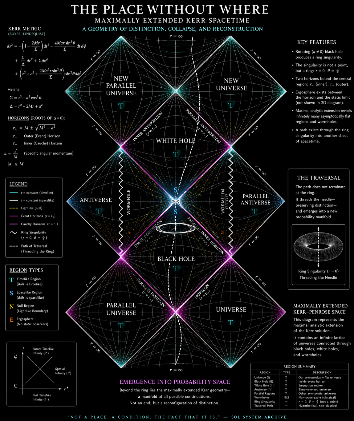 Poster-style conformal diagram for the maximally extended Kerr spacetime with labeled horizons, singularity, wormholes, and traversal path.